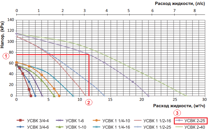 График для подбора смесительных узлов VENTS График для подбора смесительных узлов VENTS
